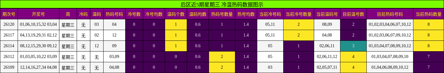 冷温热码分析