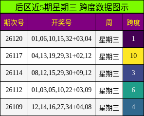 跨度分析