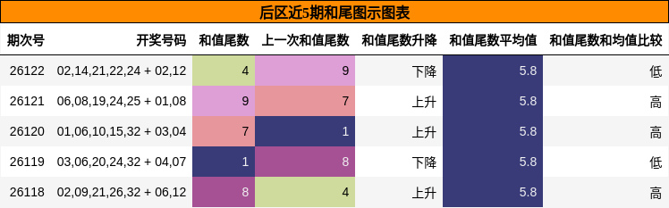 和尾分析
