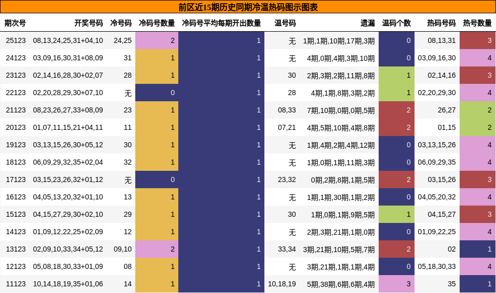 冷温热码分析