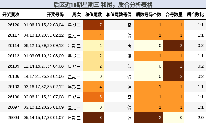 后区近10期星期三 和尾，质合分析表格