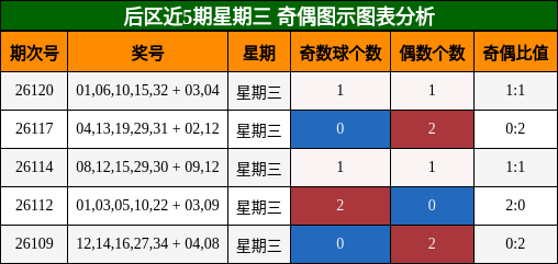 奇偶分析