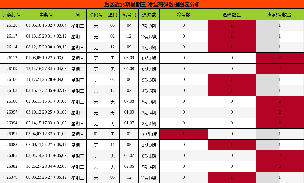 冷温热码分析