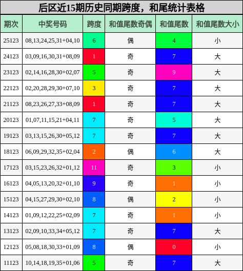 跨度分析,和尾分析