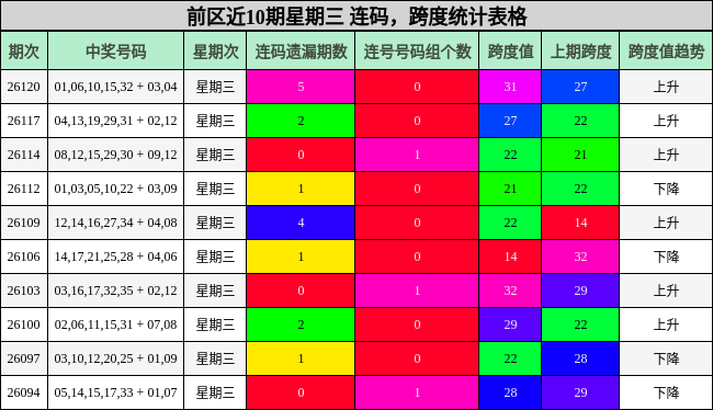 连码分析,跨度分析