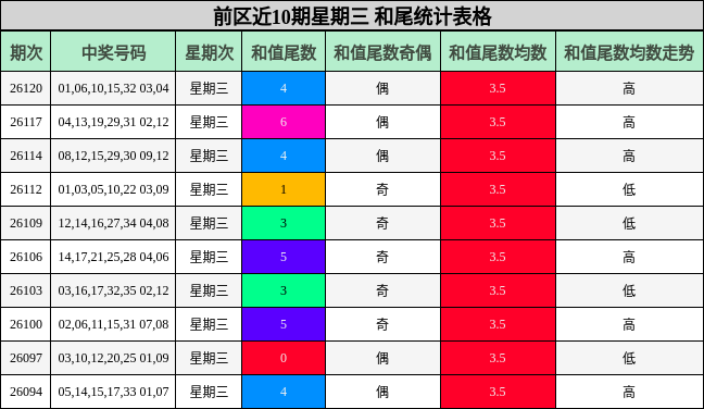和尾分析