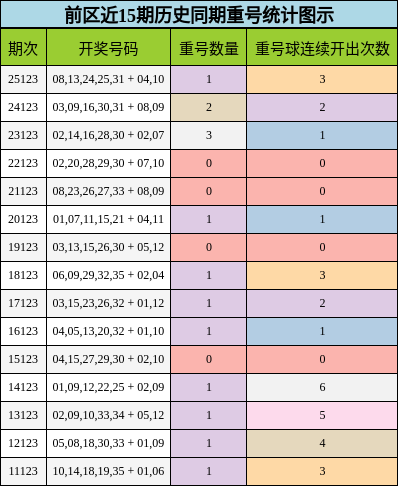 前区近15期历史同期重号统计图示