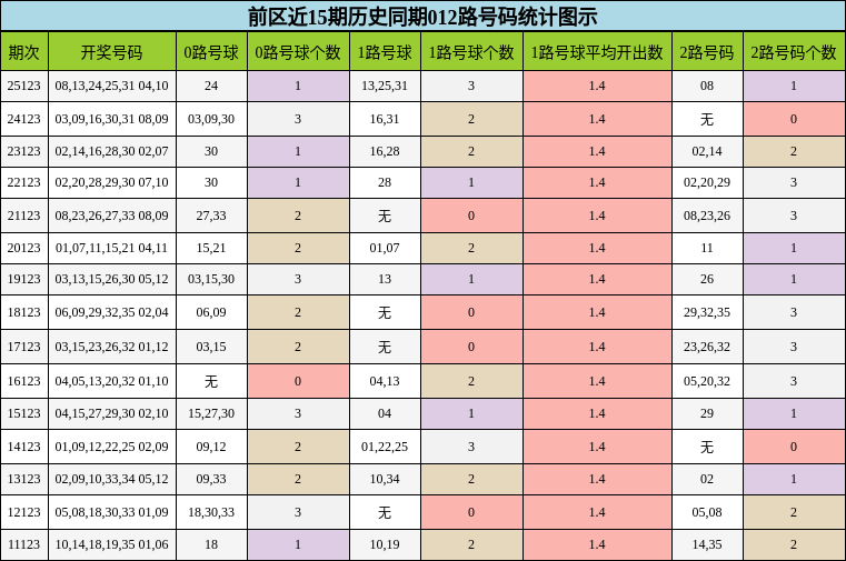 前区近15期历史同期012路号码统计图示