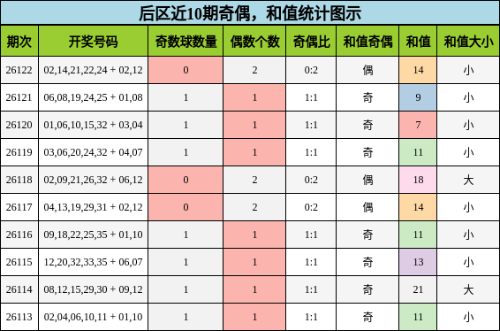 后区近10期奇偶,和值统计图示