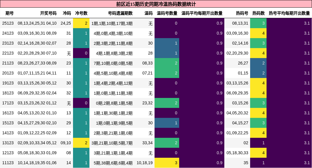 冷温热码分析