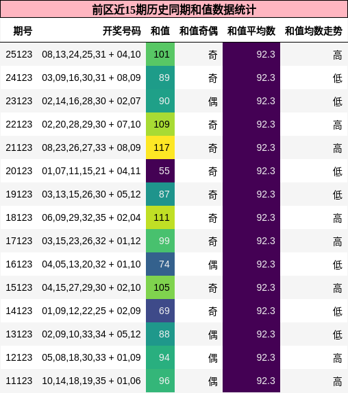 和值分析