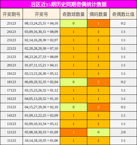 奇偶分析