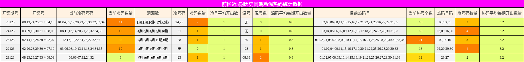 冷温热码分析