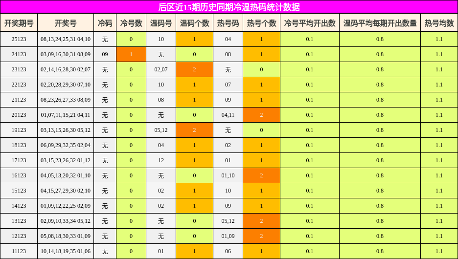 冷温热码分析