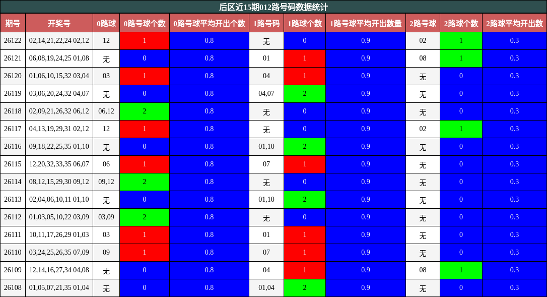 后区近15期012路号码数据统计
