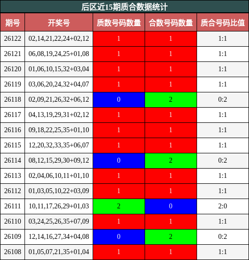 后区近15期质合数据统计