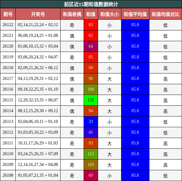 前区近15期和值数据统计