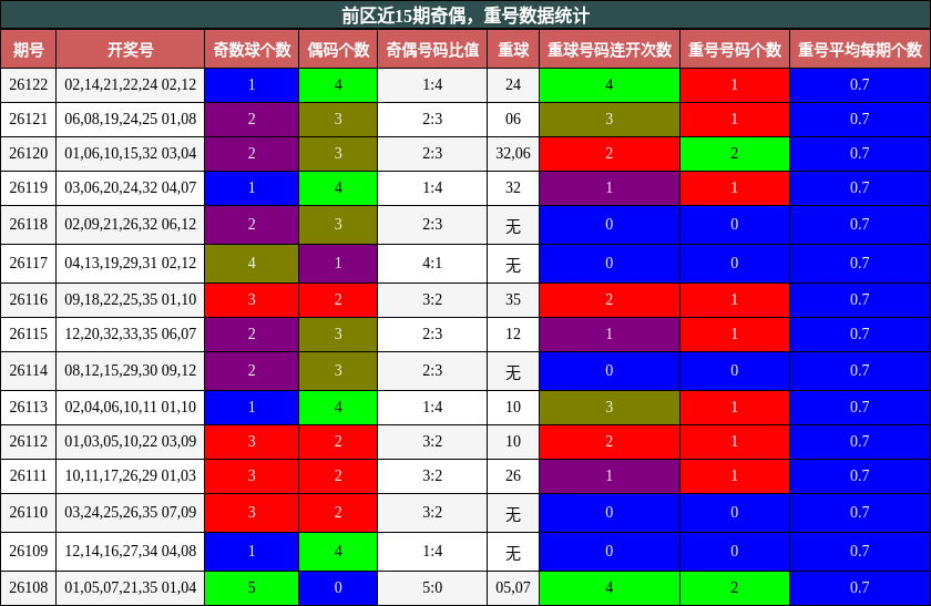 前区近15期奇偶,重号数据统计