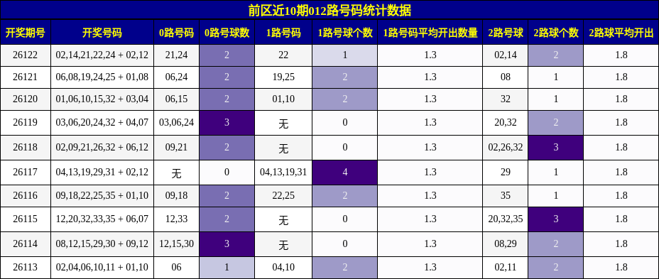 前区近10期012路号码统计数据