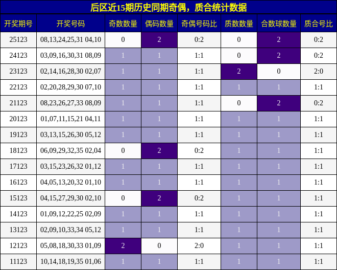 后区近15期历史同期奇偶,质合统计数据