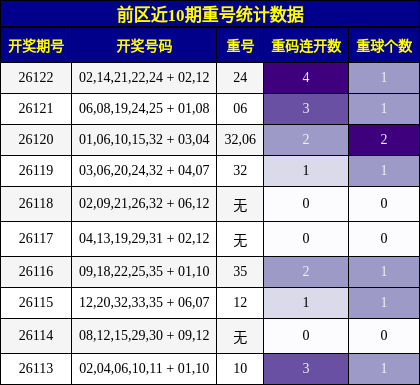 前区近10期重号统计数据