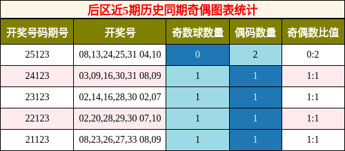 后区近5期历史同期奇偶图表统计