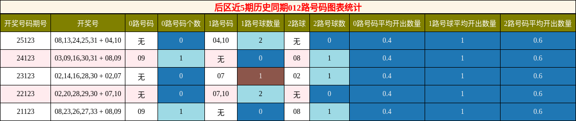 后区近5期历史同期012路号码图表统计