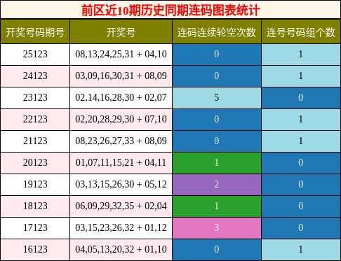 前区近10期历史同期连码图表统计