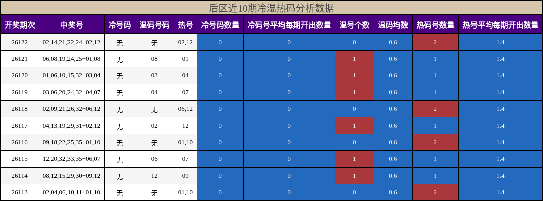 后区冷温热码分析