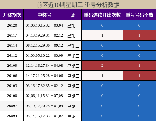 前区重号分析