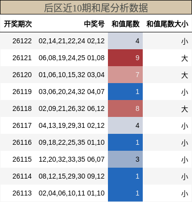 后区和尾分析