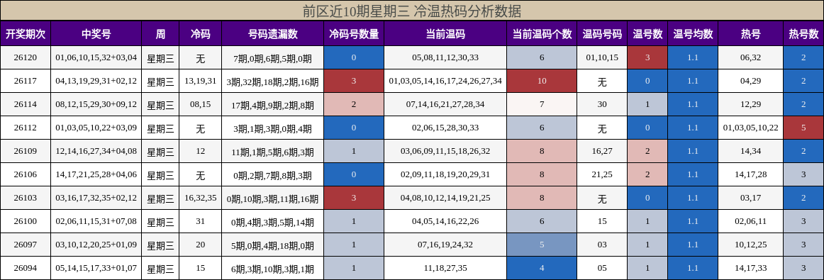 前区冷温热码分析