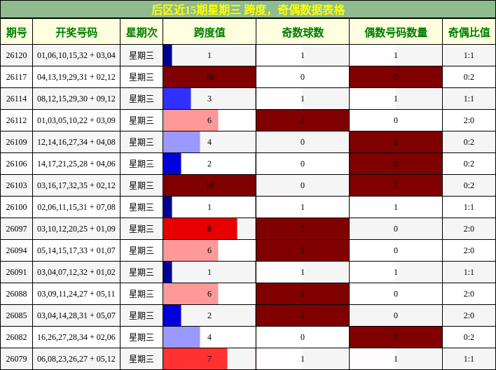 跨度分析,奇偶分析