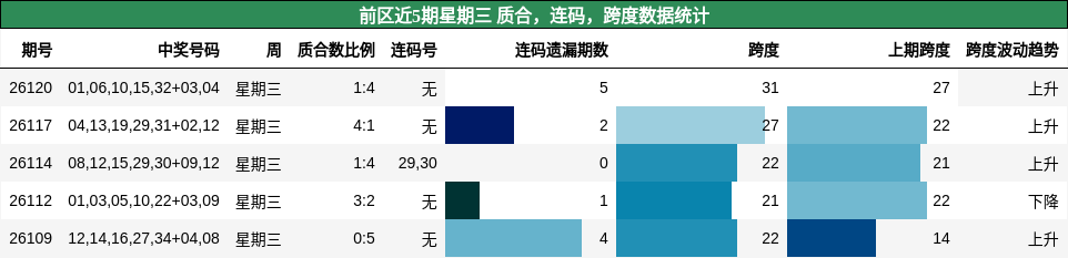 质合分析,连码分析,跨度分析