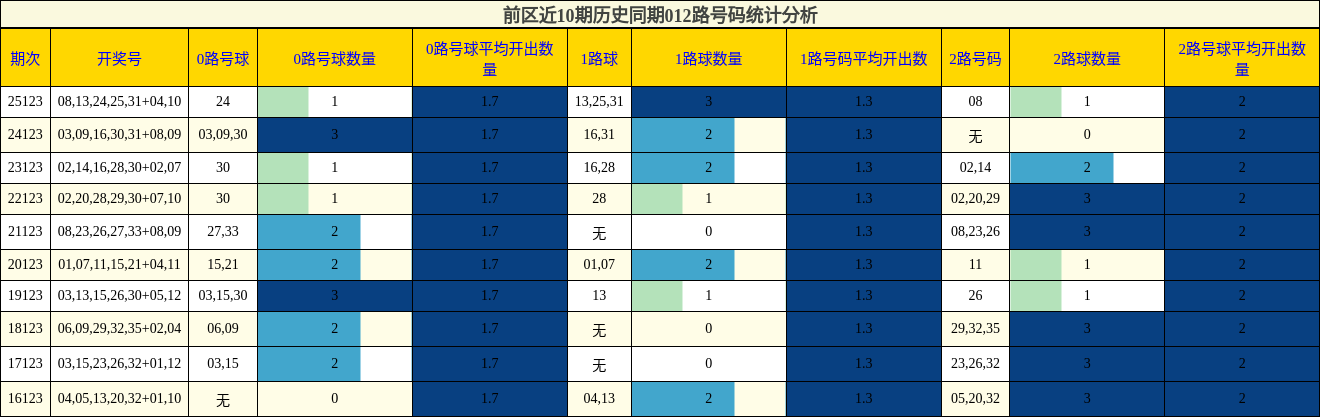 前区近10期历史同期012路号码统计分析