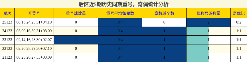 后区近5期历史同期重号,奇偶统计分析