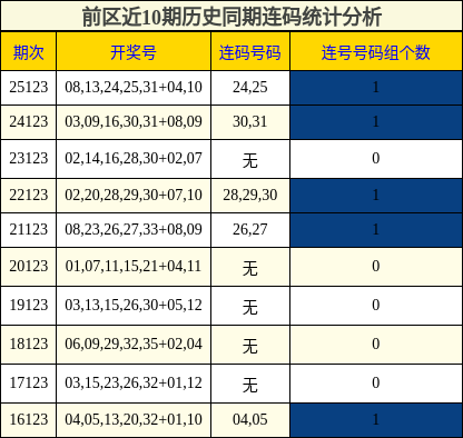 前区近10期历史同期连码统计分析
