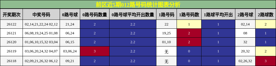 前区近5期012路号码统计图表分析