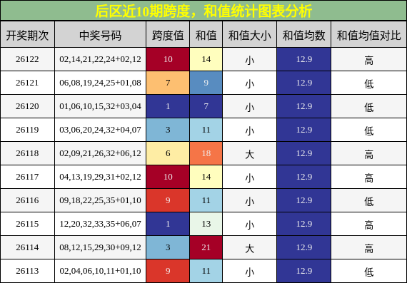 后区近10期跨度,和值统计图表分析