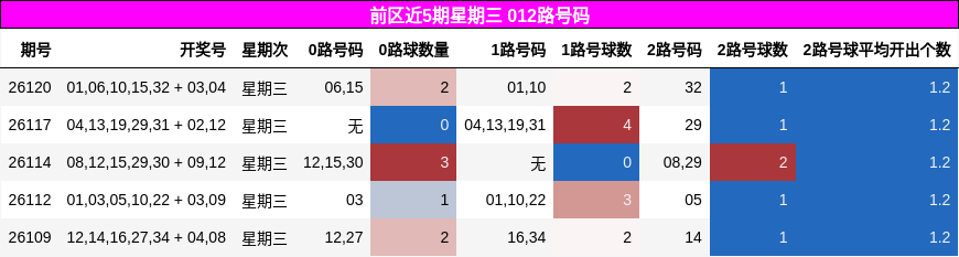 前区近5期星期三 012路号码