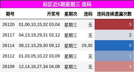 前区近5期星期三 连码