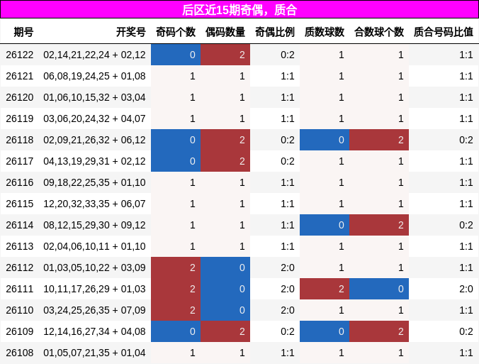 后区近15期奇偶,质合