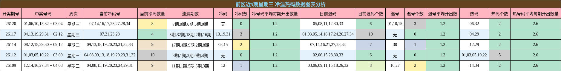 前区近5期星期三 冷温热码数据图表分析