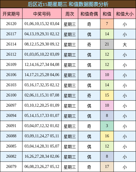 后区近15期星期三 和值数据图表分析