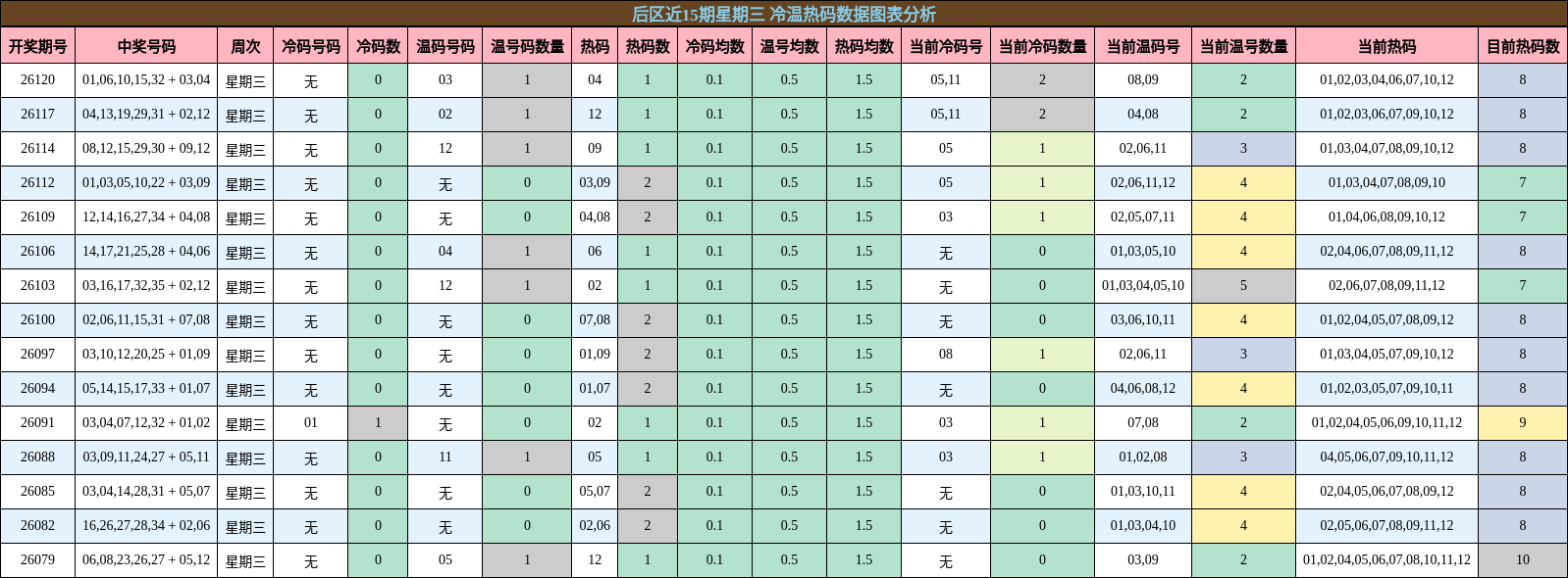 后区近15期星期三 冷温热码数据图表分析