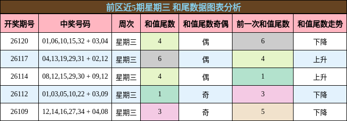 前区近5期星期三 和尾数据图表分析