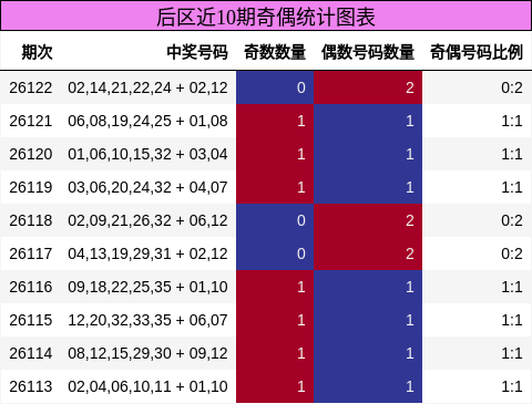 后区近10期奇偶统计图表