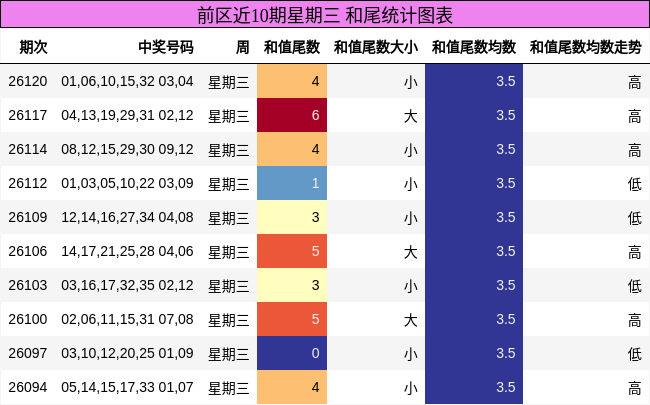 前区近10期星期三 和尾统计图表