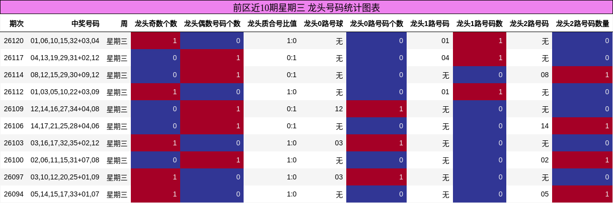 前区近10期星期三 龙头号码统计图表