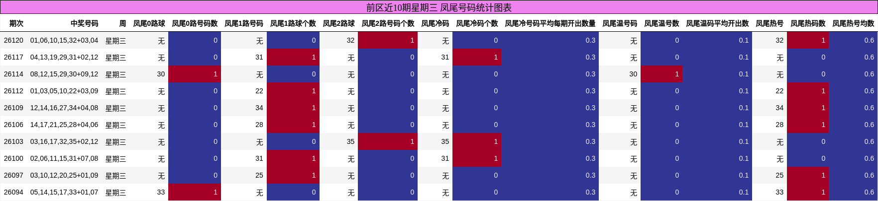 前区近10期星期三 凤尾号码统计图表